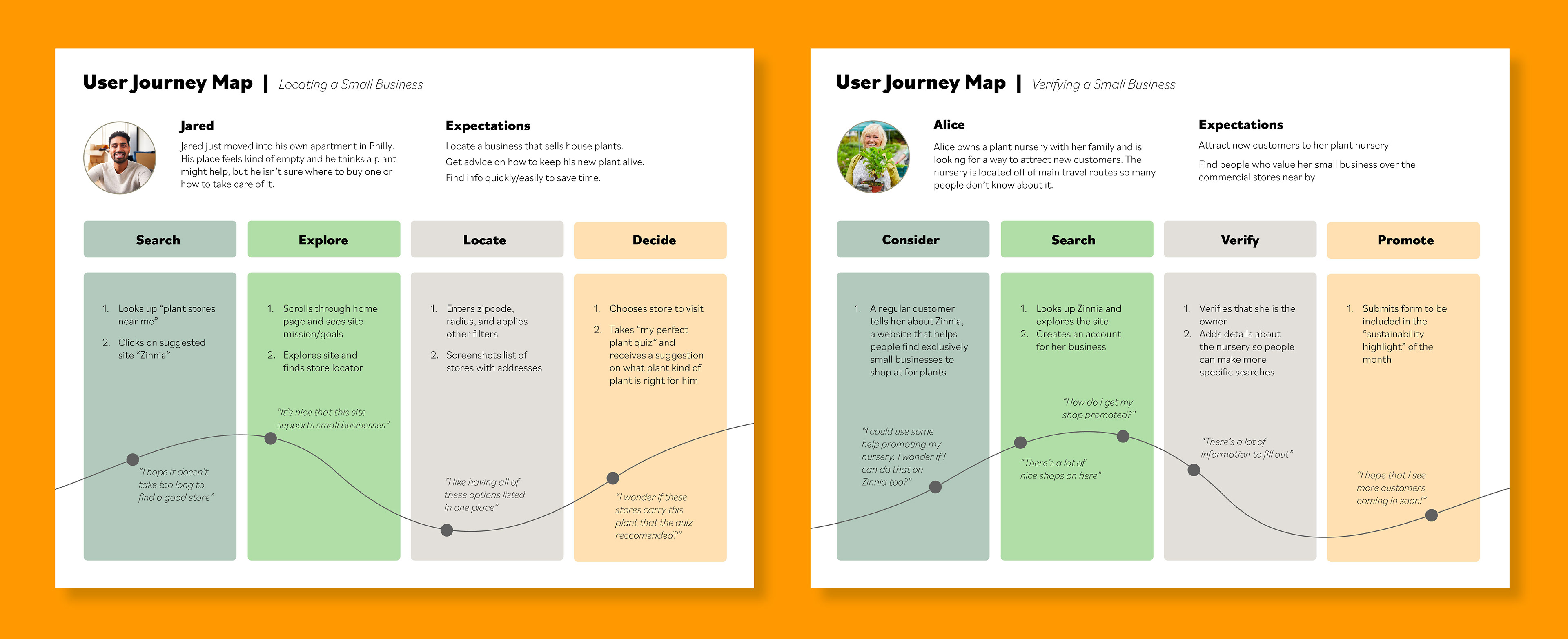 Journey map for users searching for local plant shop and creating small business profile on Zinnia