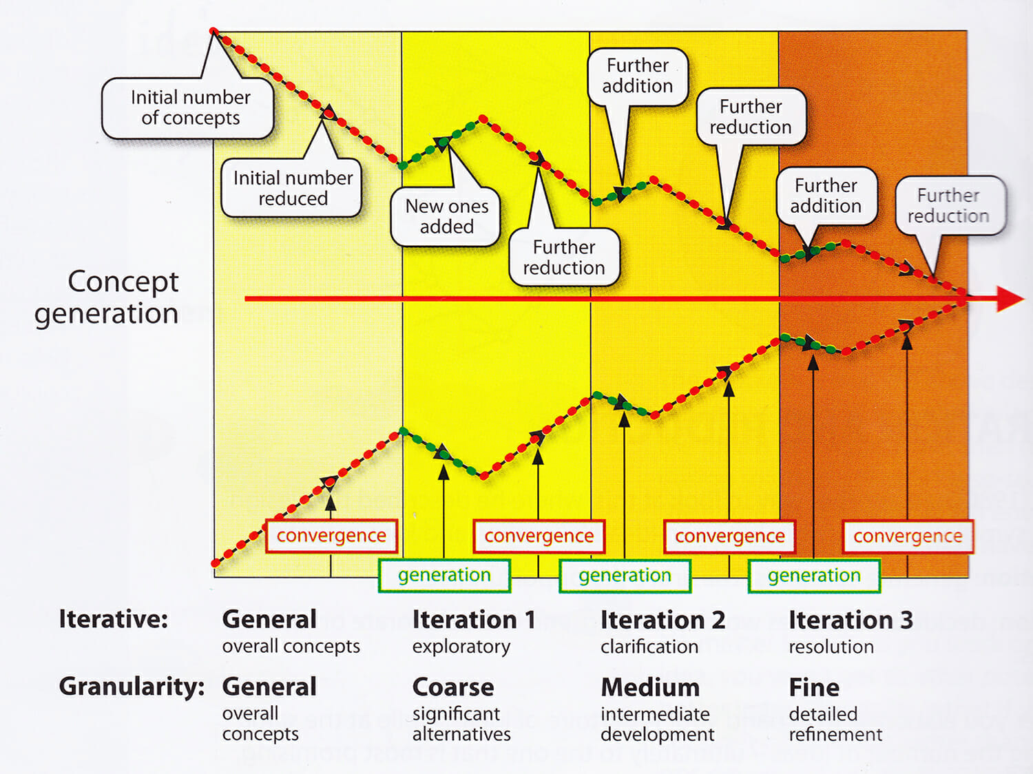 Greenberg et al.'s Design Funnel (2011)