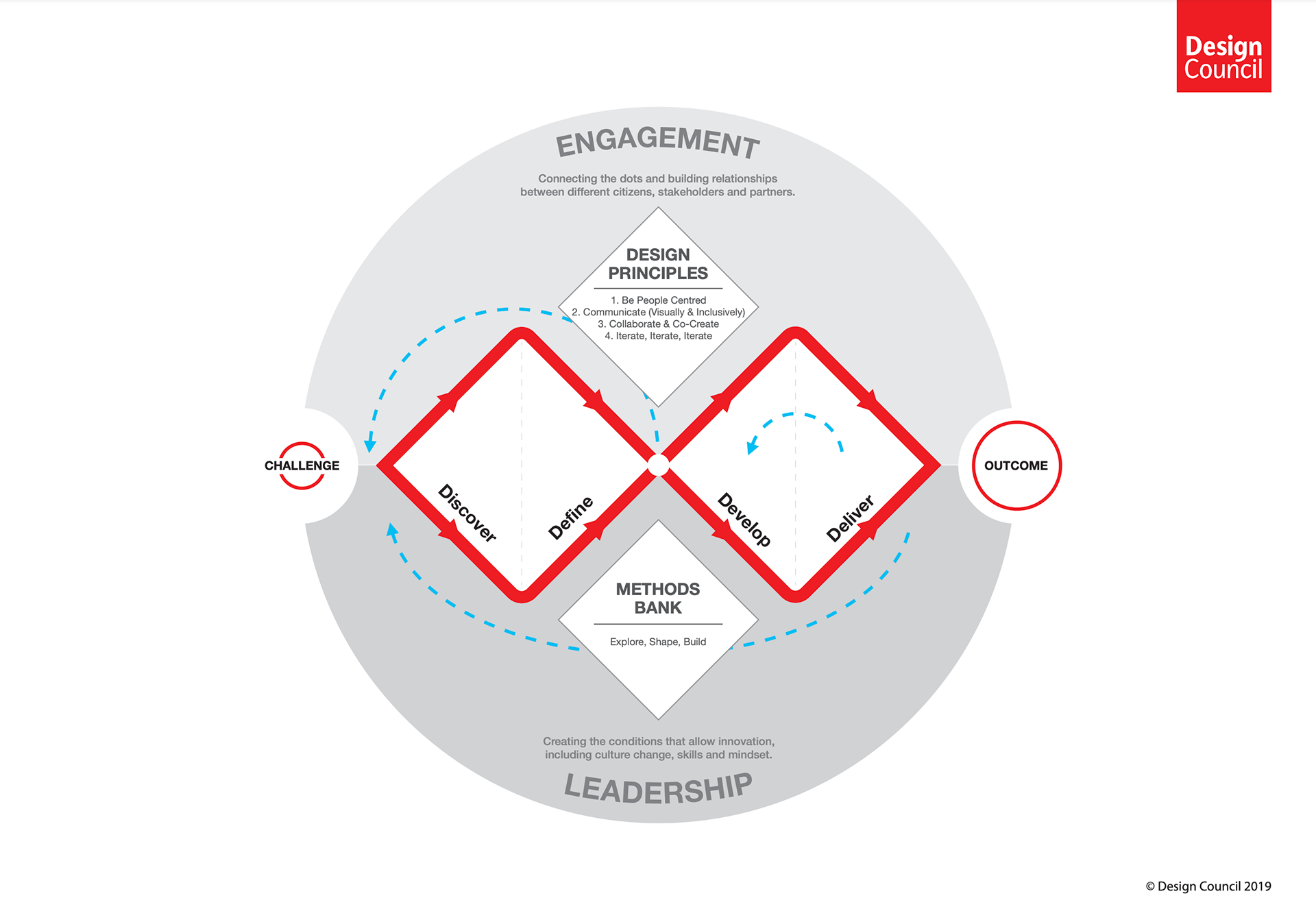 The Double Diamond Framework diagram. The Deisgn COuncil logo is in the top right forner, 'Design Council 2019' copyright is in bottom right. Centre image shows two small circles on the left and right of a bigger grey circle; left circle says 'Challenge', right circle says 'Outcome'. The upper title in the grey circle is 'Engagement; connecting the dots and building relationships between different citizens, stakeholders and partners.' and the bottom title said 'Leadership: Creating the conditions to allow innovation, including culture change, skills and mindset.' The middle fo the grey circle two large diamond next to each other, split in half with the titles 'Discover',' Define', 'Develop' and 'Deliver'. The smaller diamond above and below are titled 'Design Principles' and 'Methods Bank'. There are dotted blue arrows looping connections from Define/Develop to Discover, from Deliver to Discover and from Deliver to Develop - indication of a cyclical iteration.