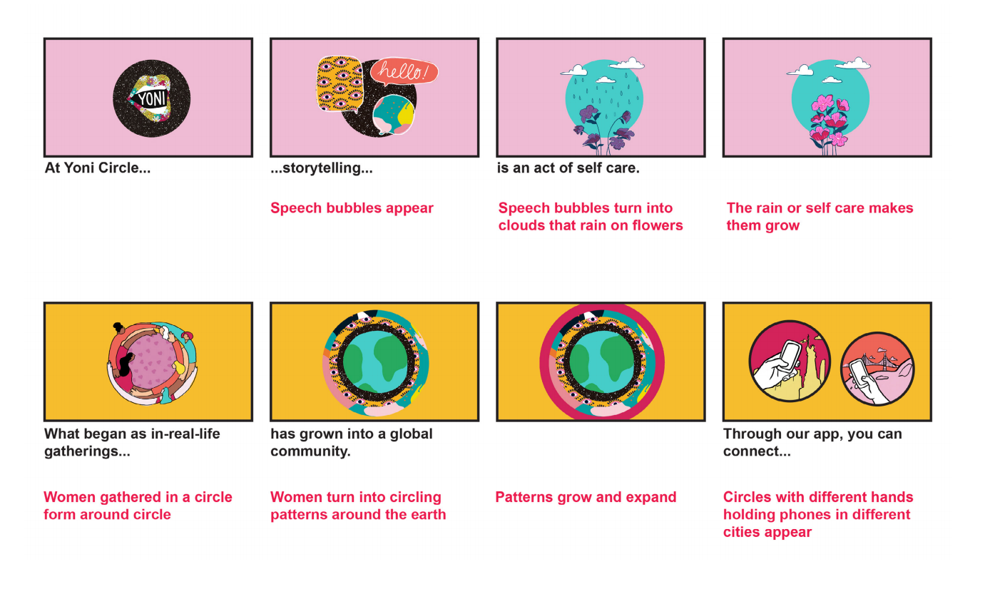 An early excerpt from Yoni Circle animated explainer video storyboard. The frames detail the different animations with specific parts of the working script.
