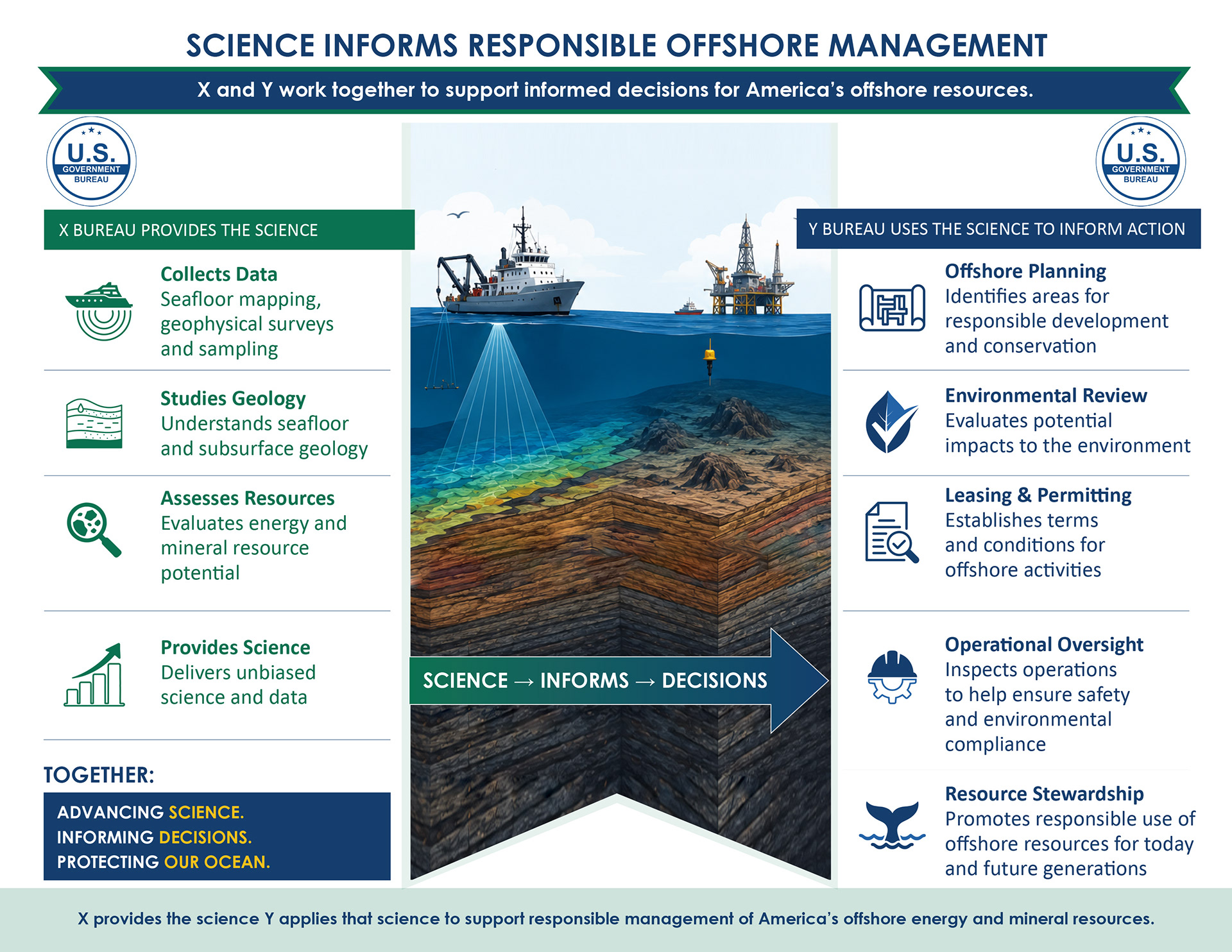 Science-to-Decision Infographic