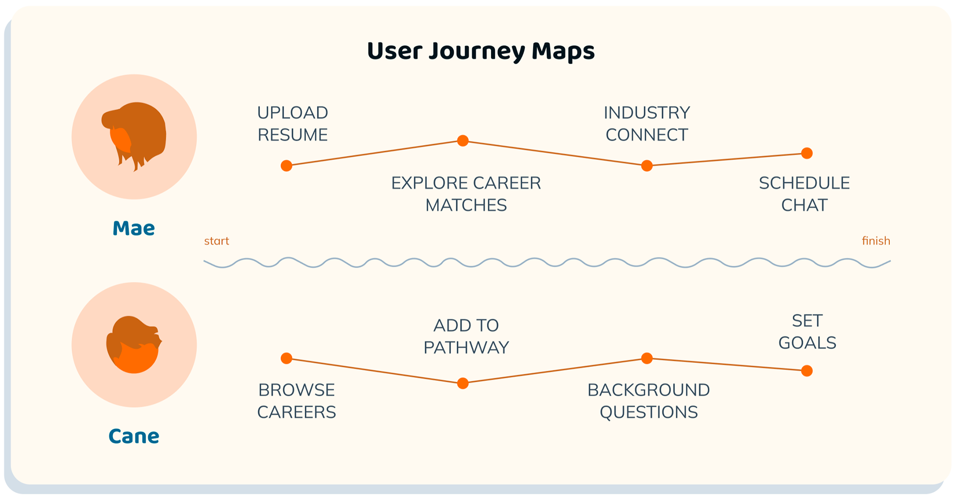 User journey map for Mae and Cane