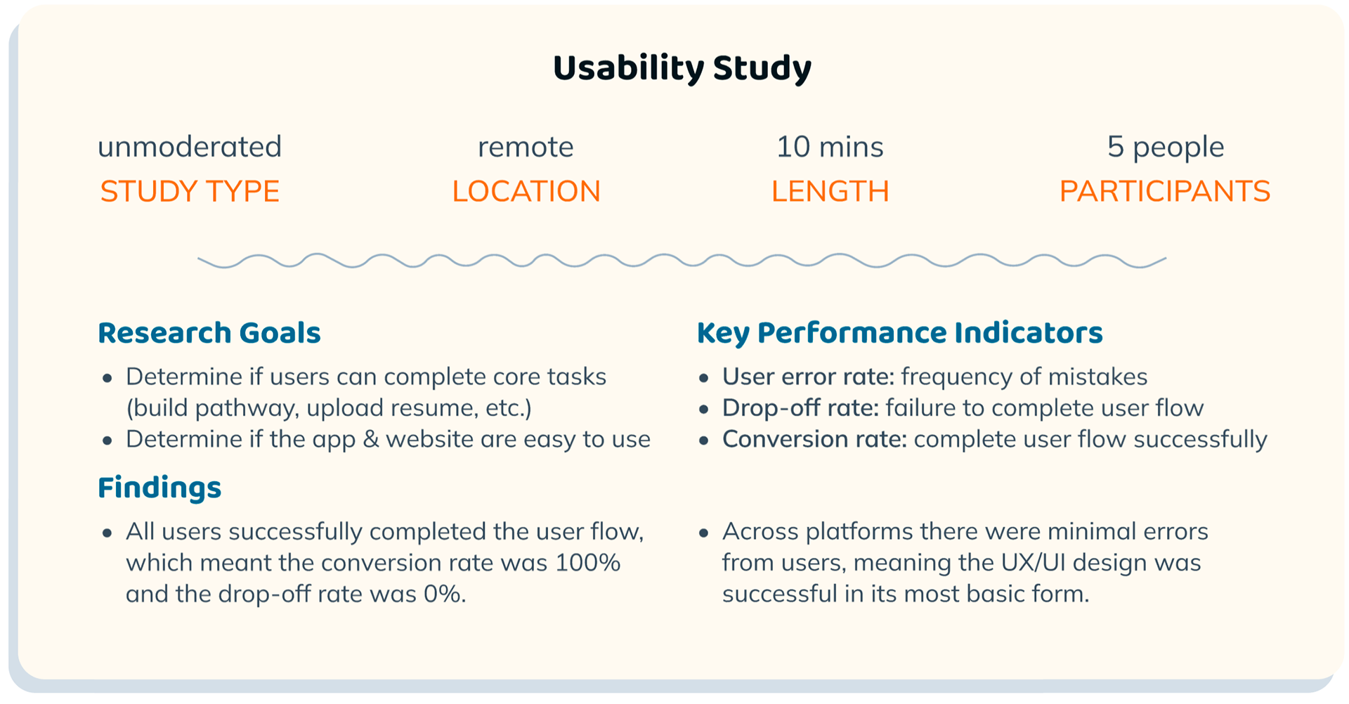 Usability study w/ goals and findings