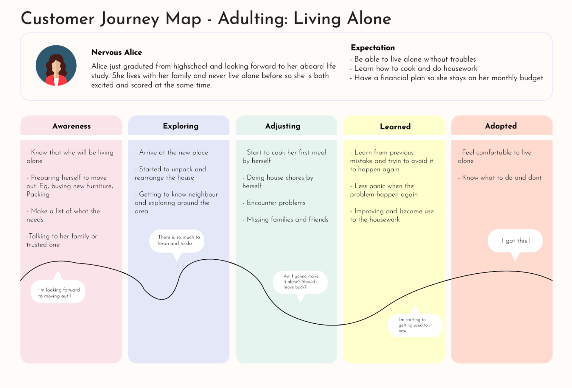 Customer Journey Map