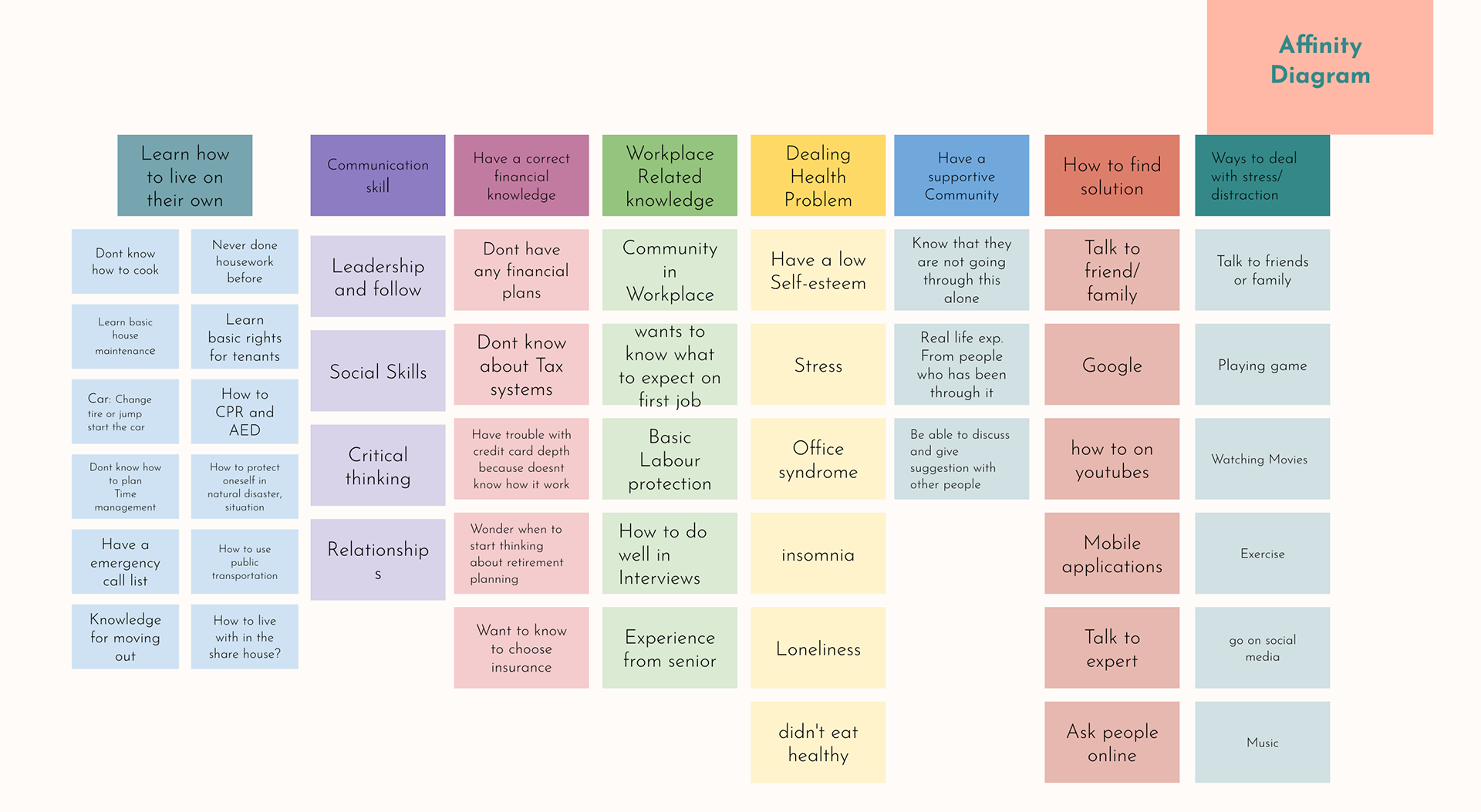 Affinity Diagram