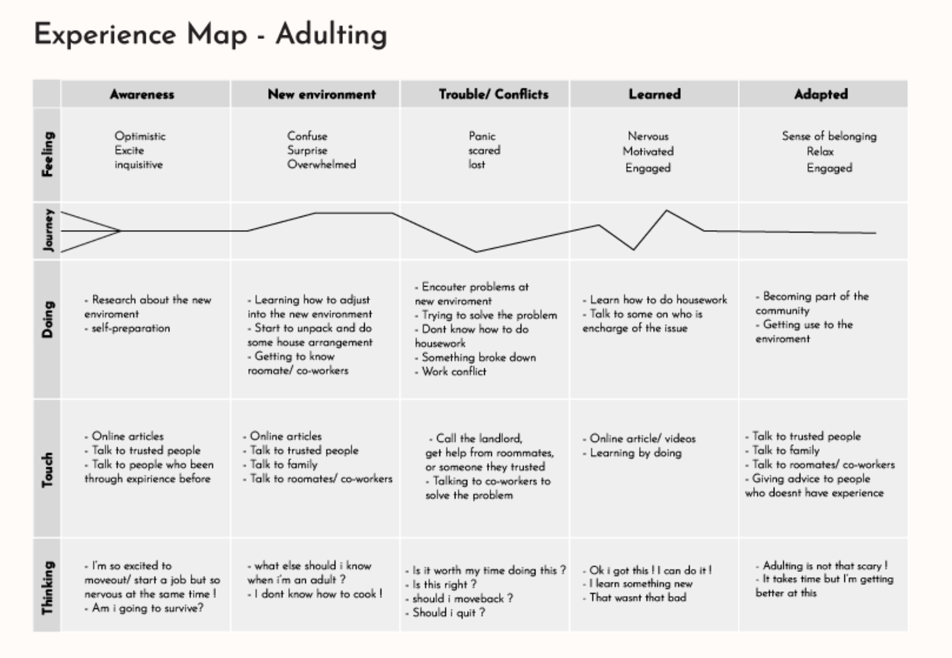 Experience Map