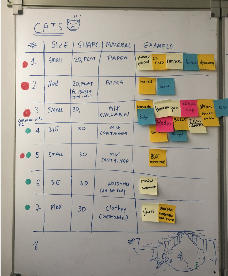 Categories of possible artifacts