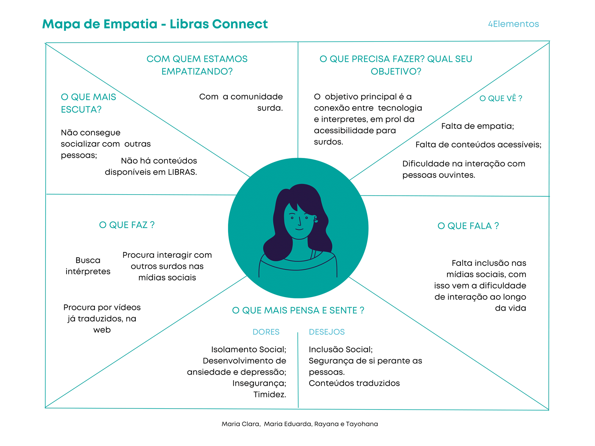 Mapa de Empatia