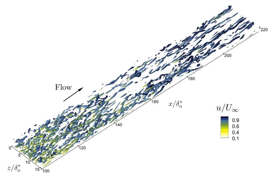 Boundary layer with pressure gradients