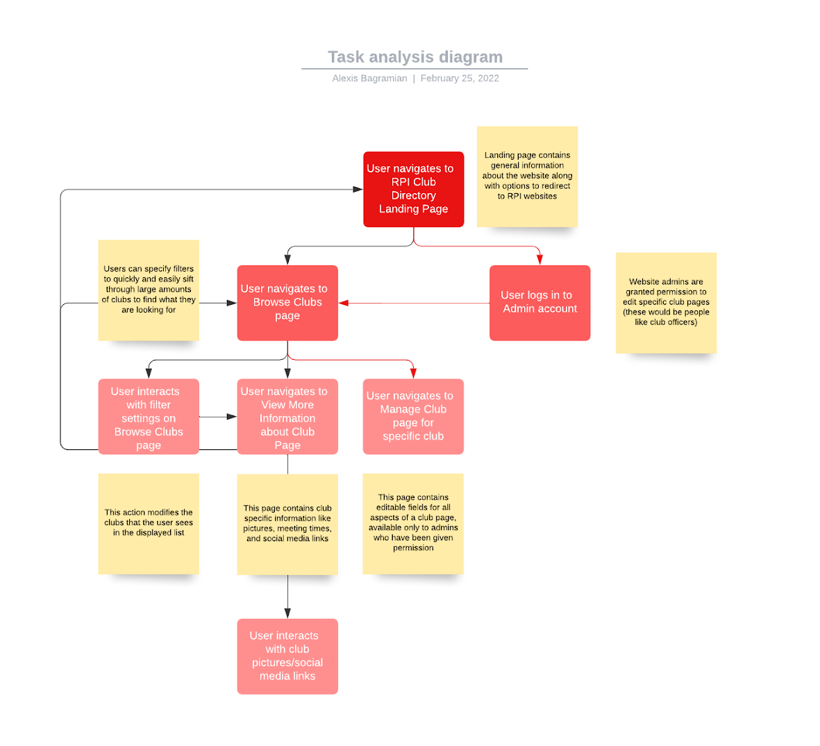 A Task Analysis diagram for our website, showing the structure of tasks that our users would go through.