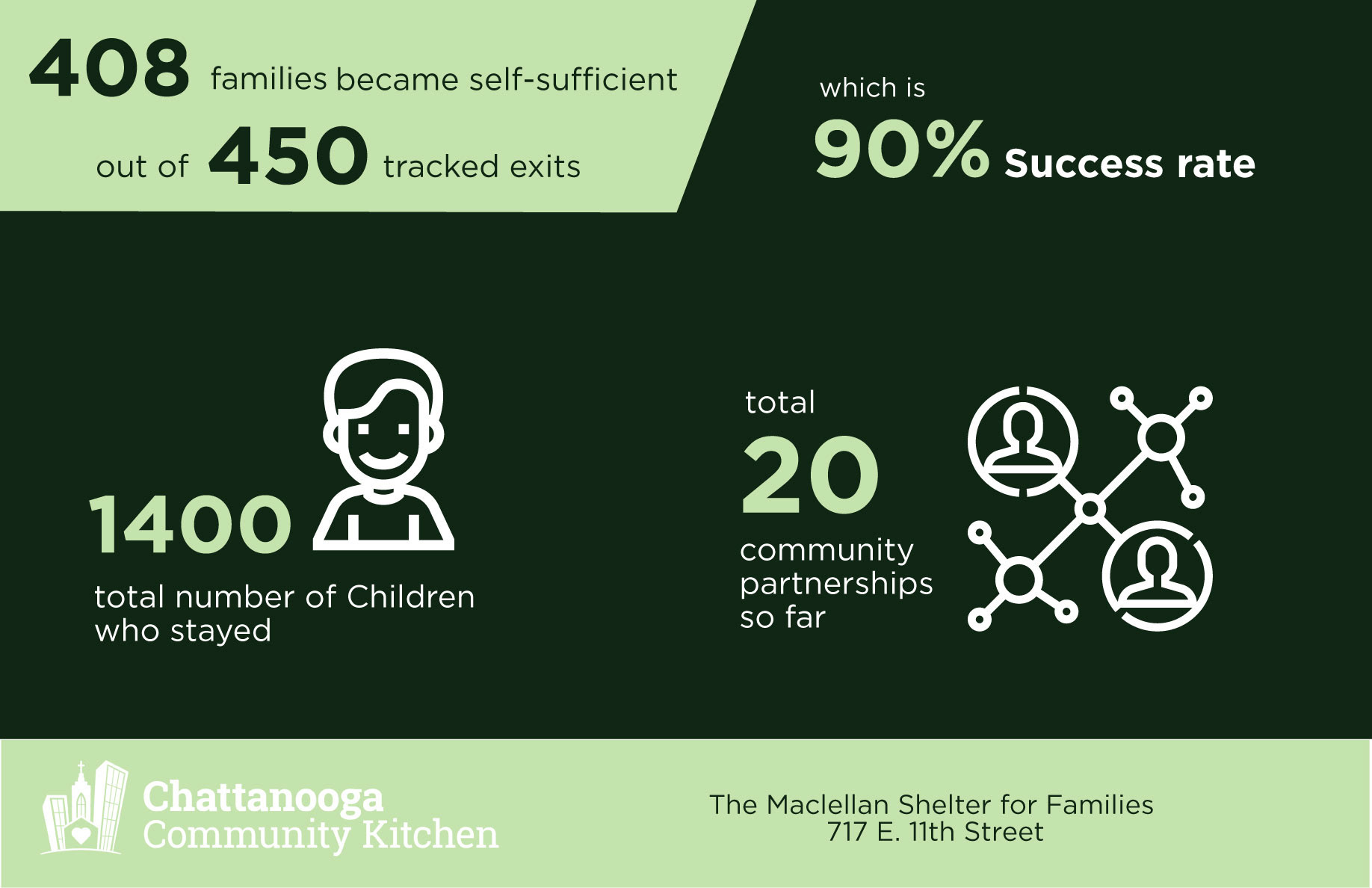 Chattanooga Community Kitchen (2020)