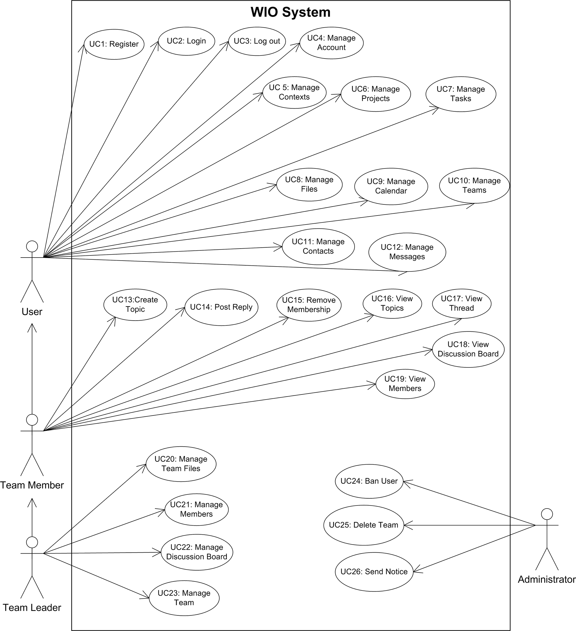 WIO Basic Use Case Diagram