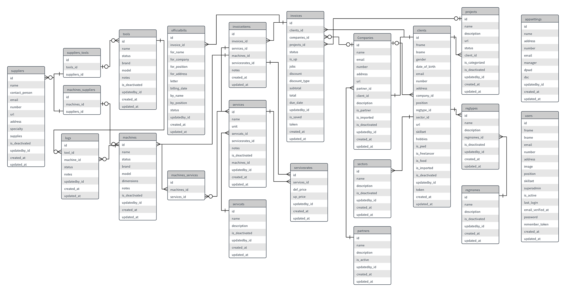 Entity Relationship Diagram