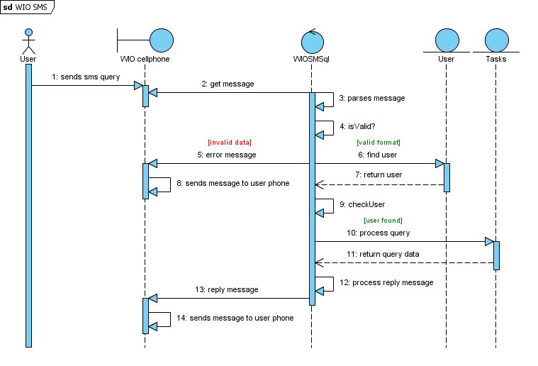 One of WIO's Sequence Diagram - for the SMS feature