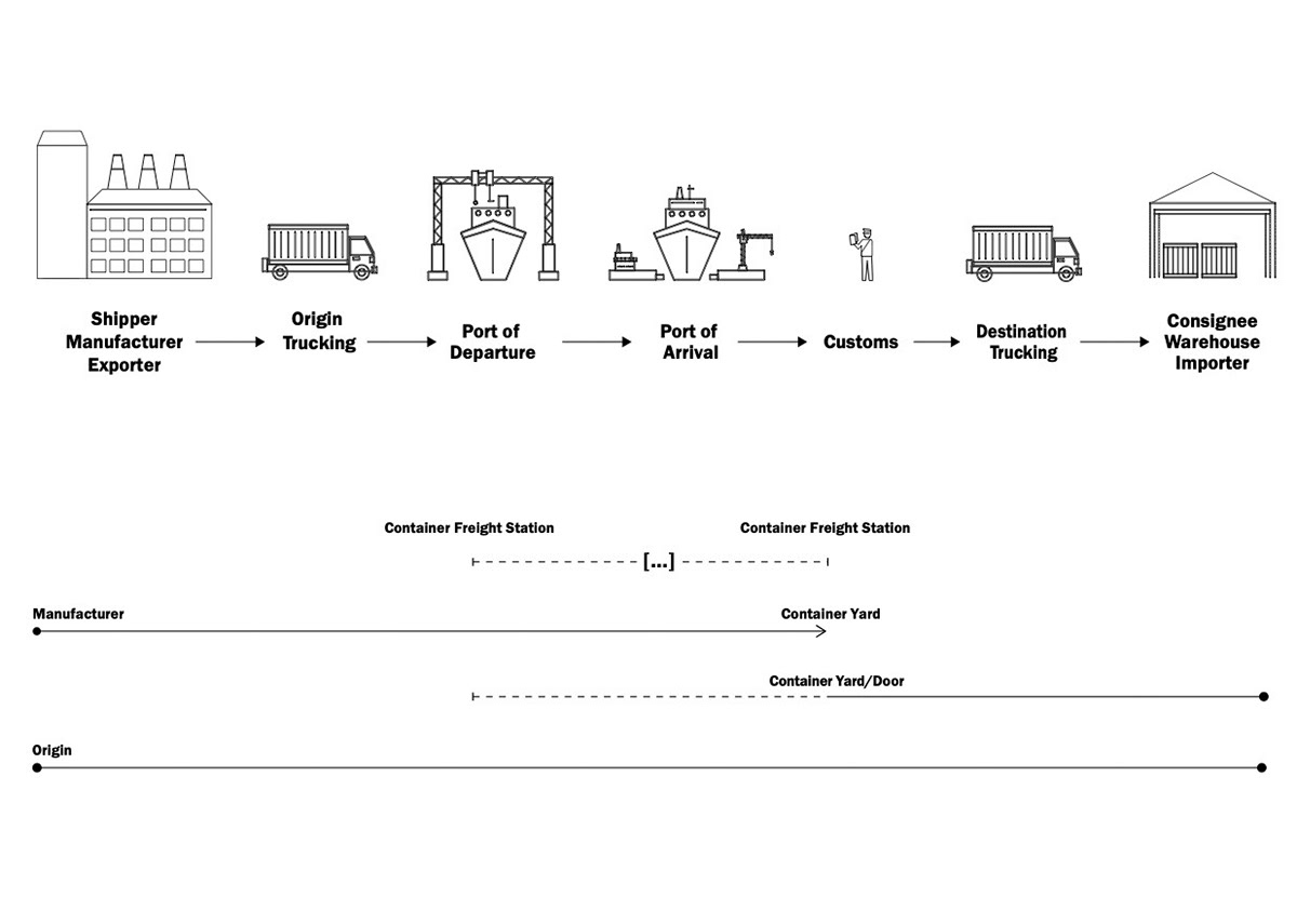 Port Logistics Diagram