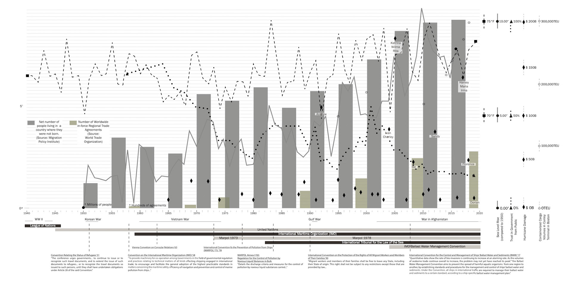 Timeline