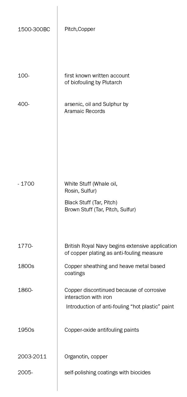 Antifouling Timeline