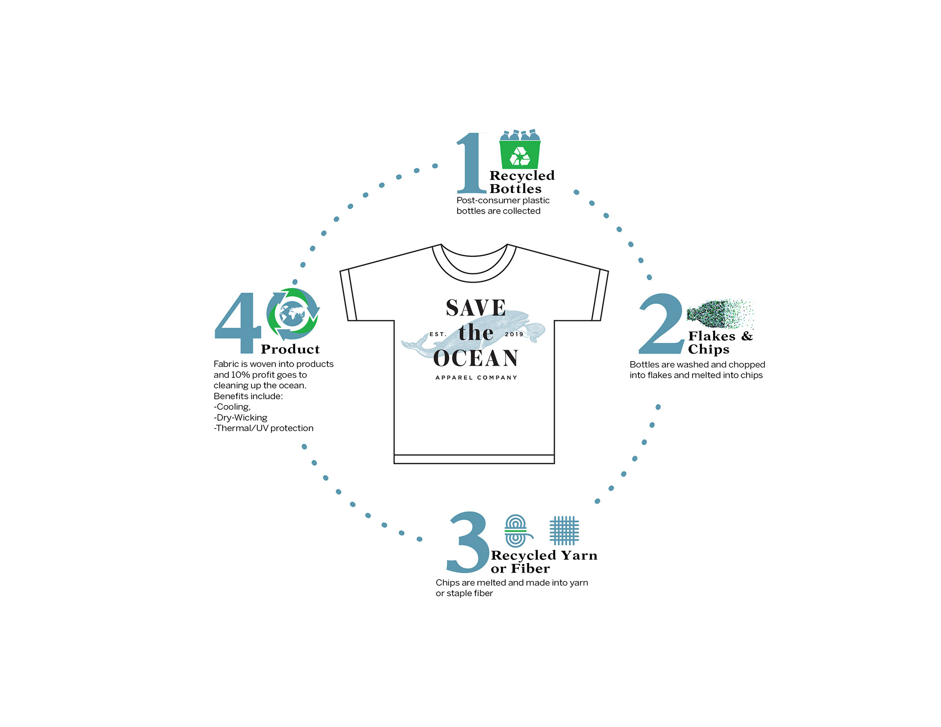 CREATED INFORMATION SHEET EXPLAINING PROCESS OF TURNING RECYCLED BOTTLES INTO FIBER