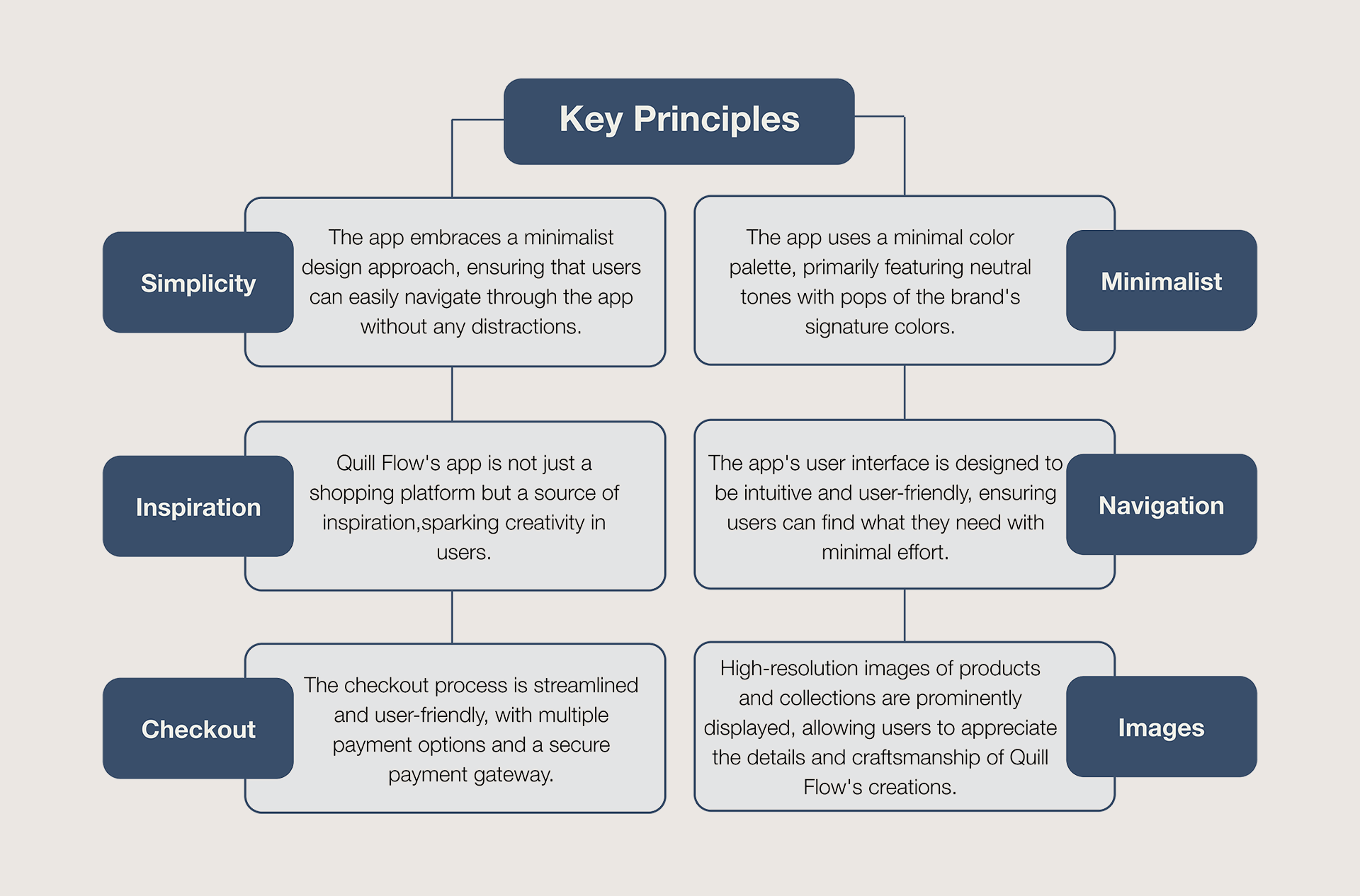 Quill Flow app principles