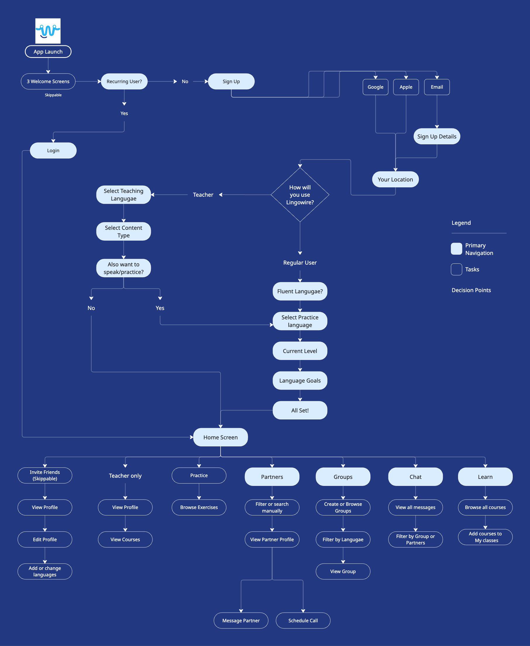 Lingowire user flow