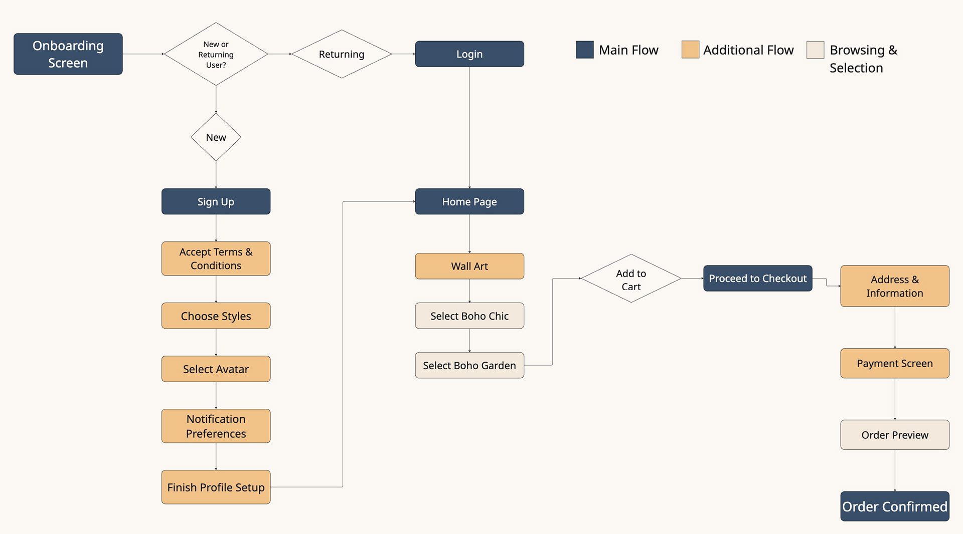 Quill Flow user flow