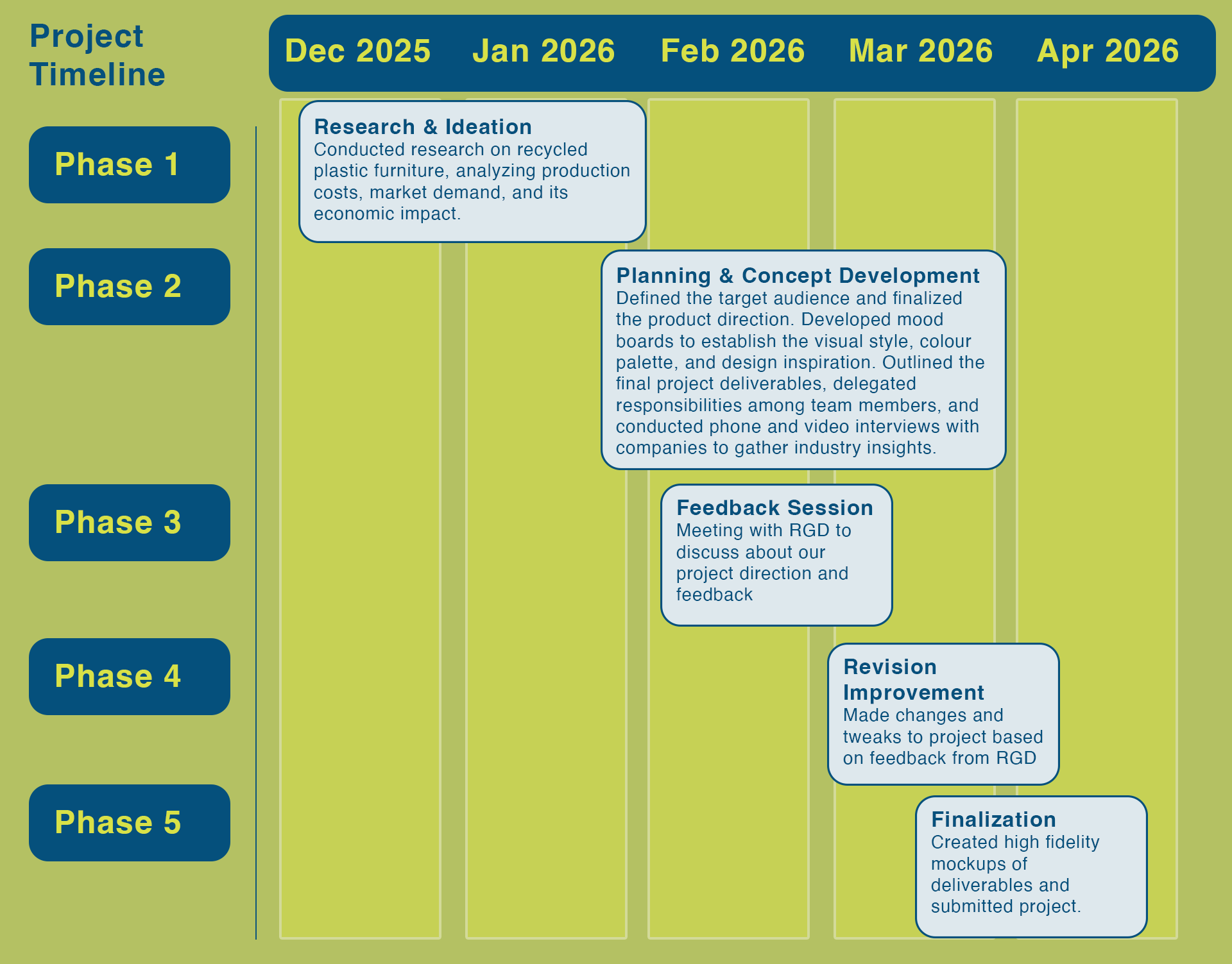 Play plastics timeline