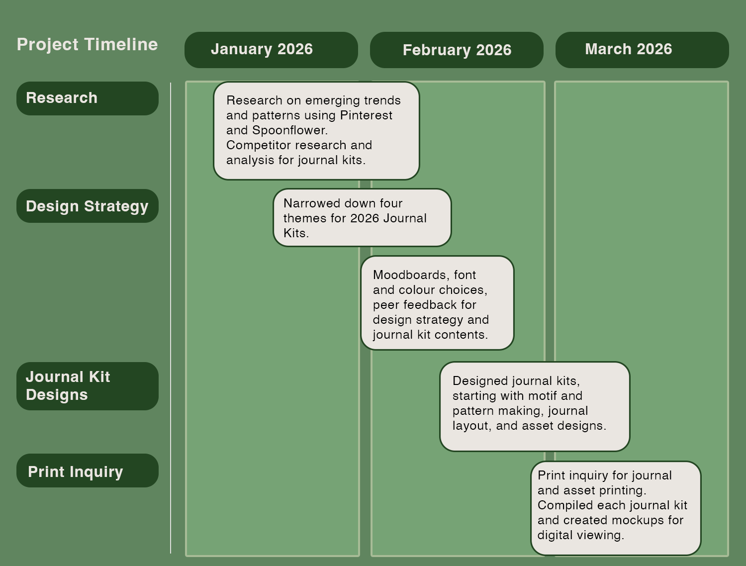 Journal Kit Project Timeline