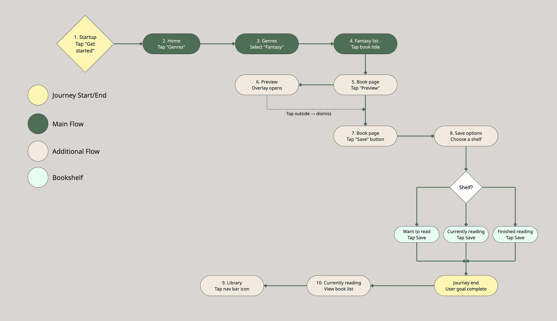 Goodreads app user flow