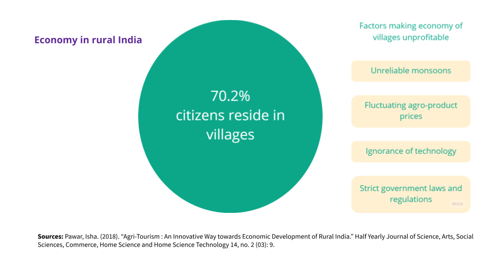 Economy in rural India