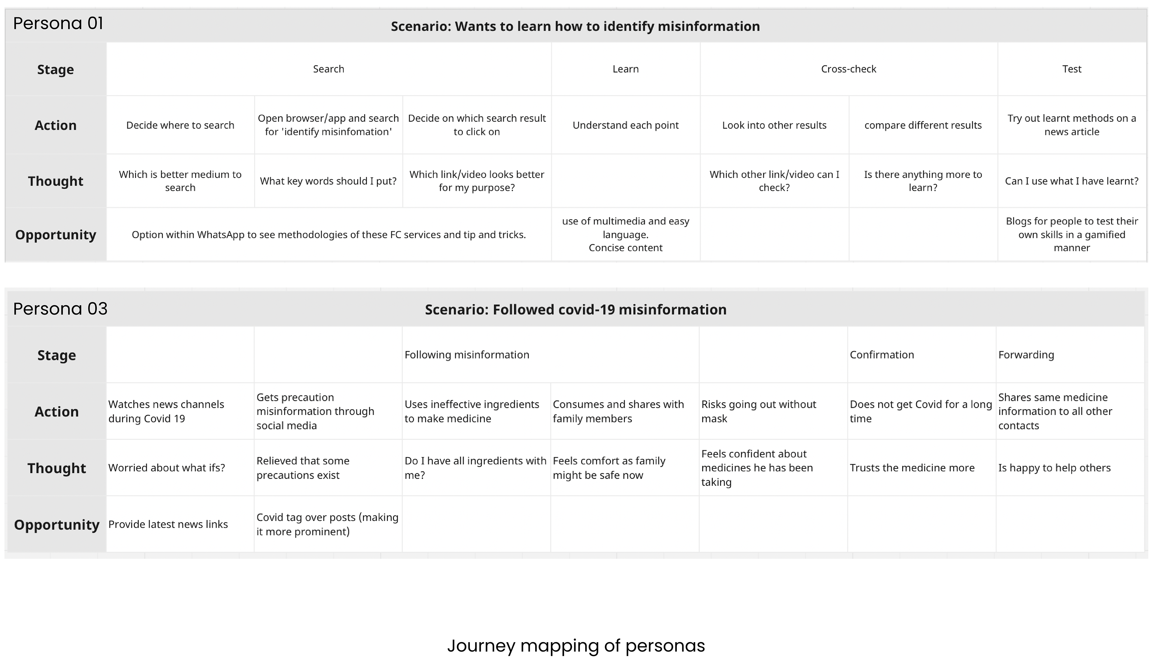 Journey mapping of personas