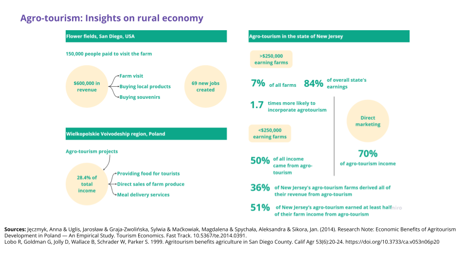 Benefits to rural economy due to agro-tourism