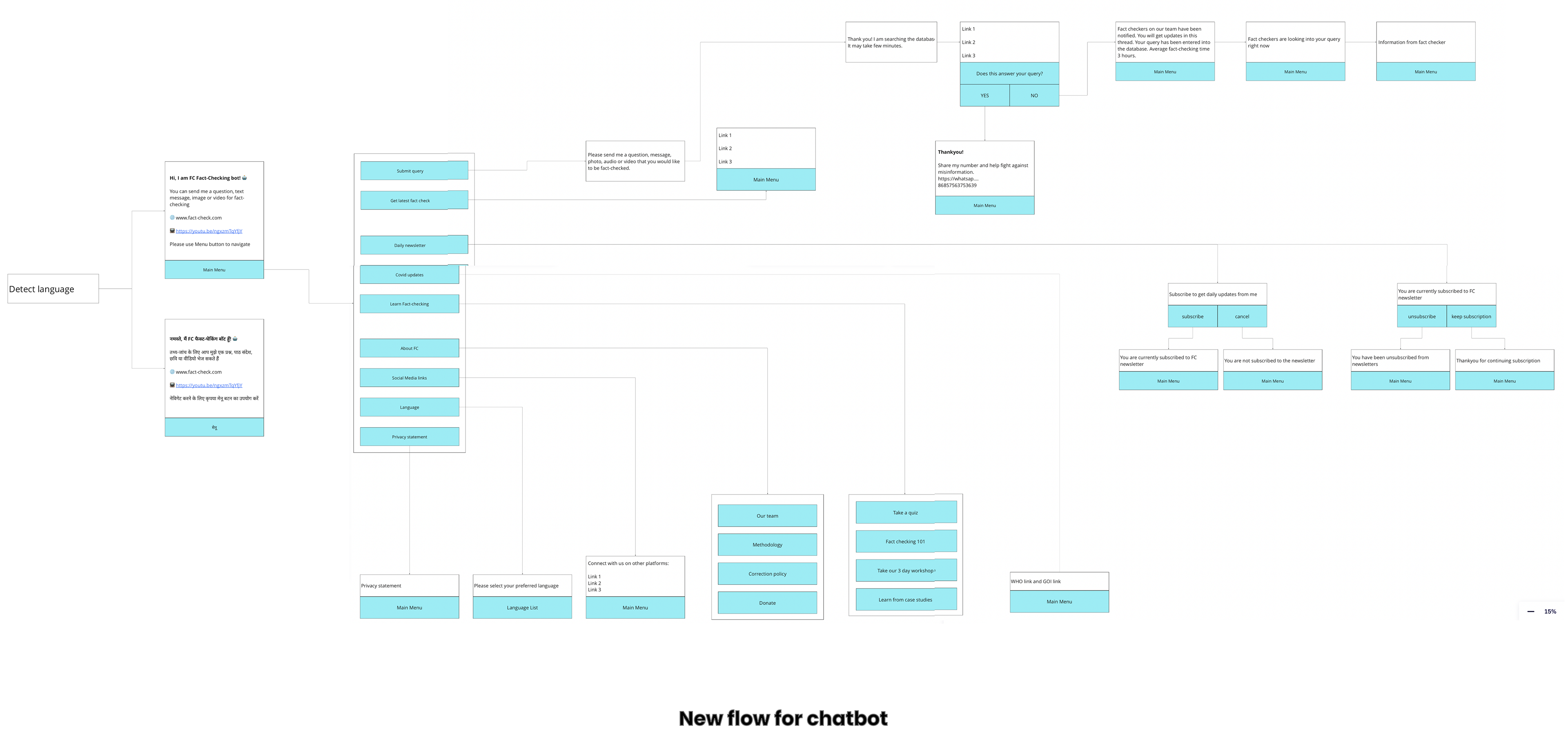 Flow created for WhatsApp fact-checking service