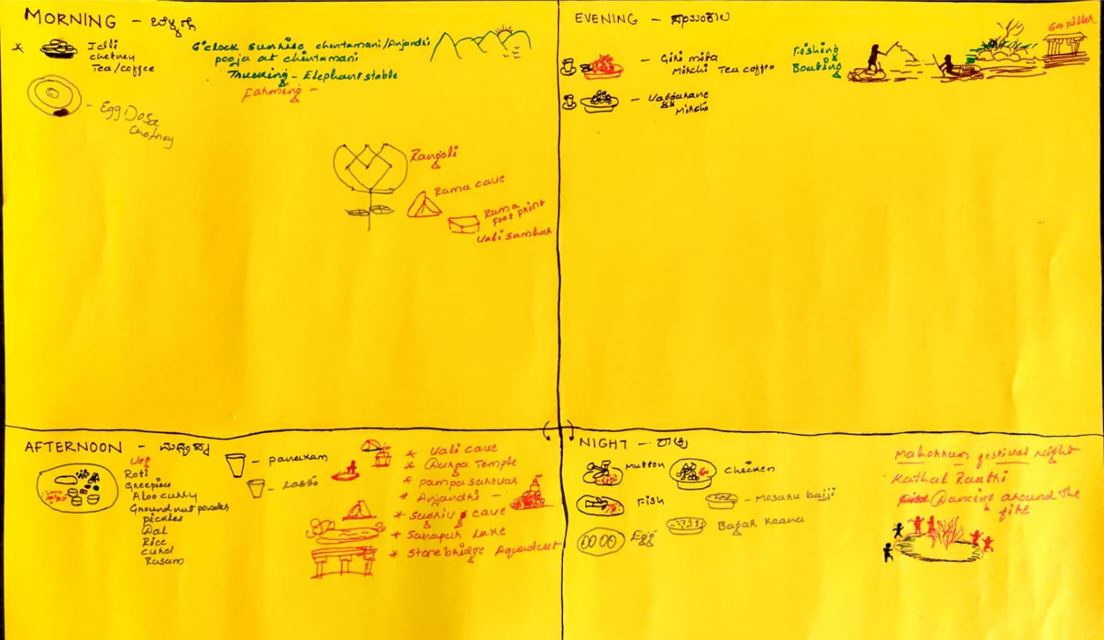 Result of participatory learning activity
