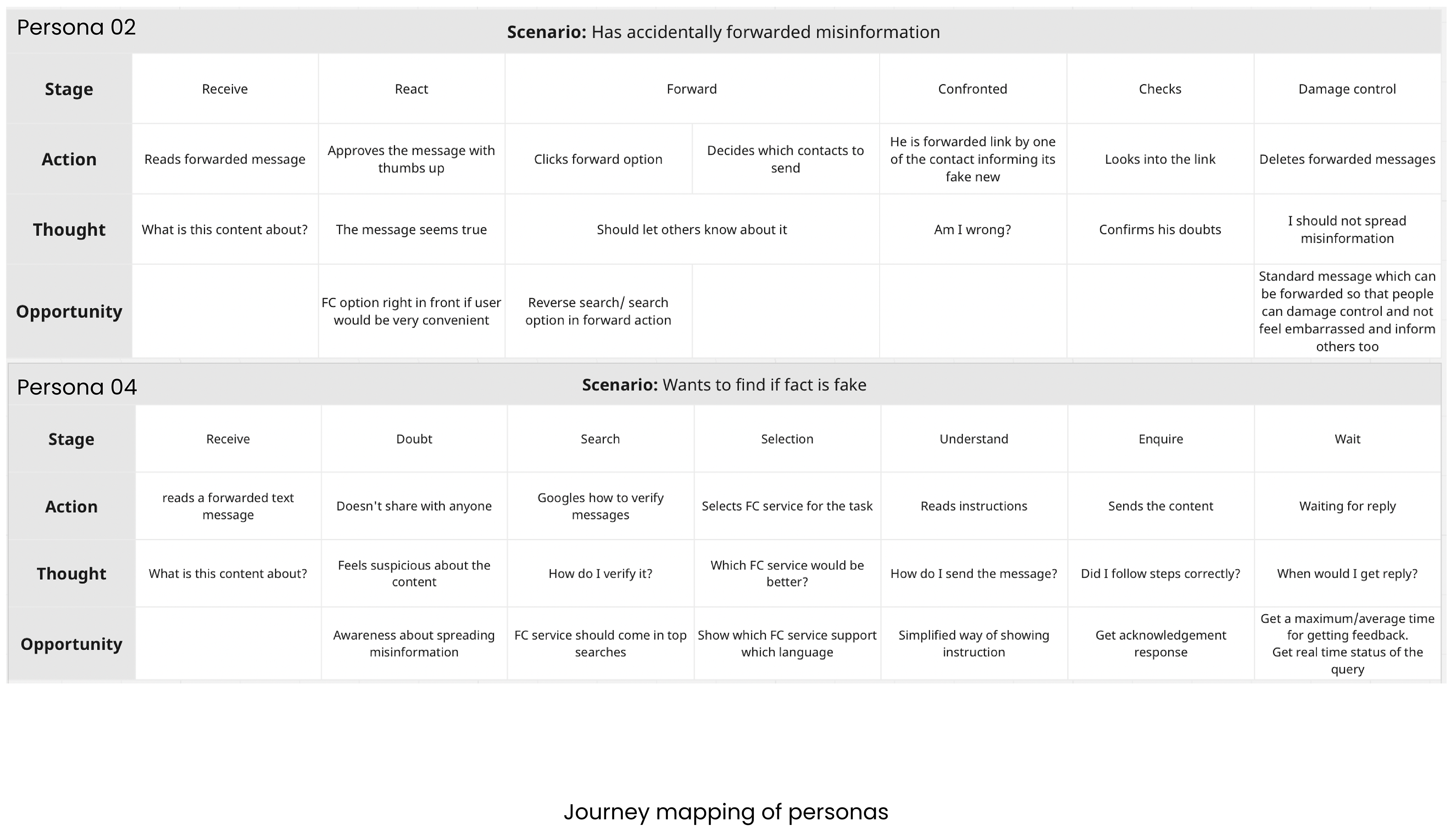 Journey mapping of personas
