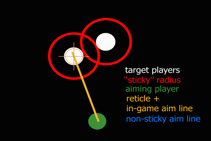 "Sticky" aiming for players on controller in Betrayal and Project Winter.