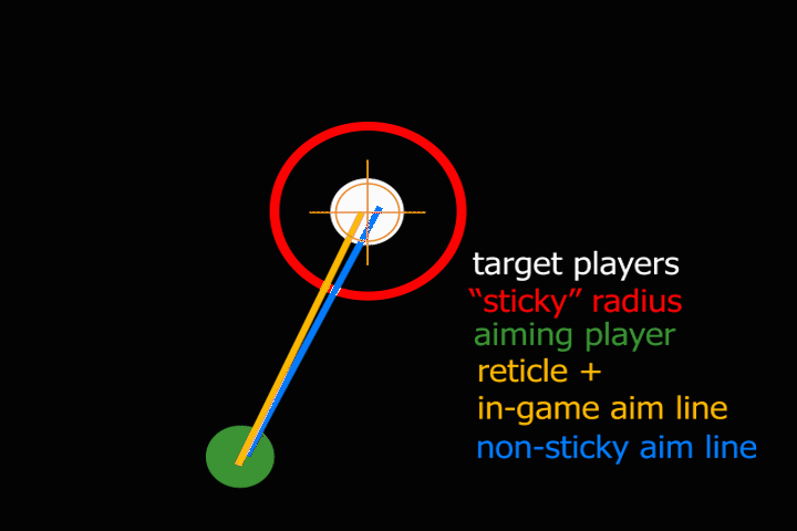 "Sticky" aiming for players on controller in Betrayal and Project Winter.