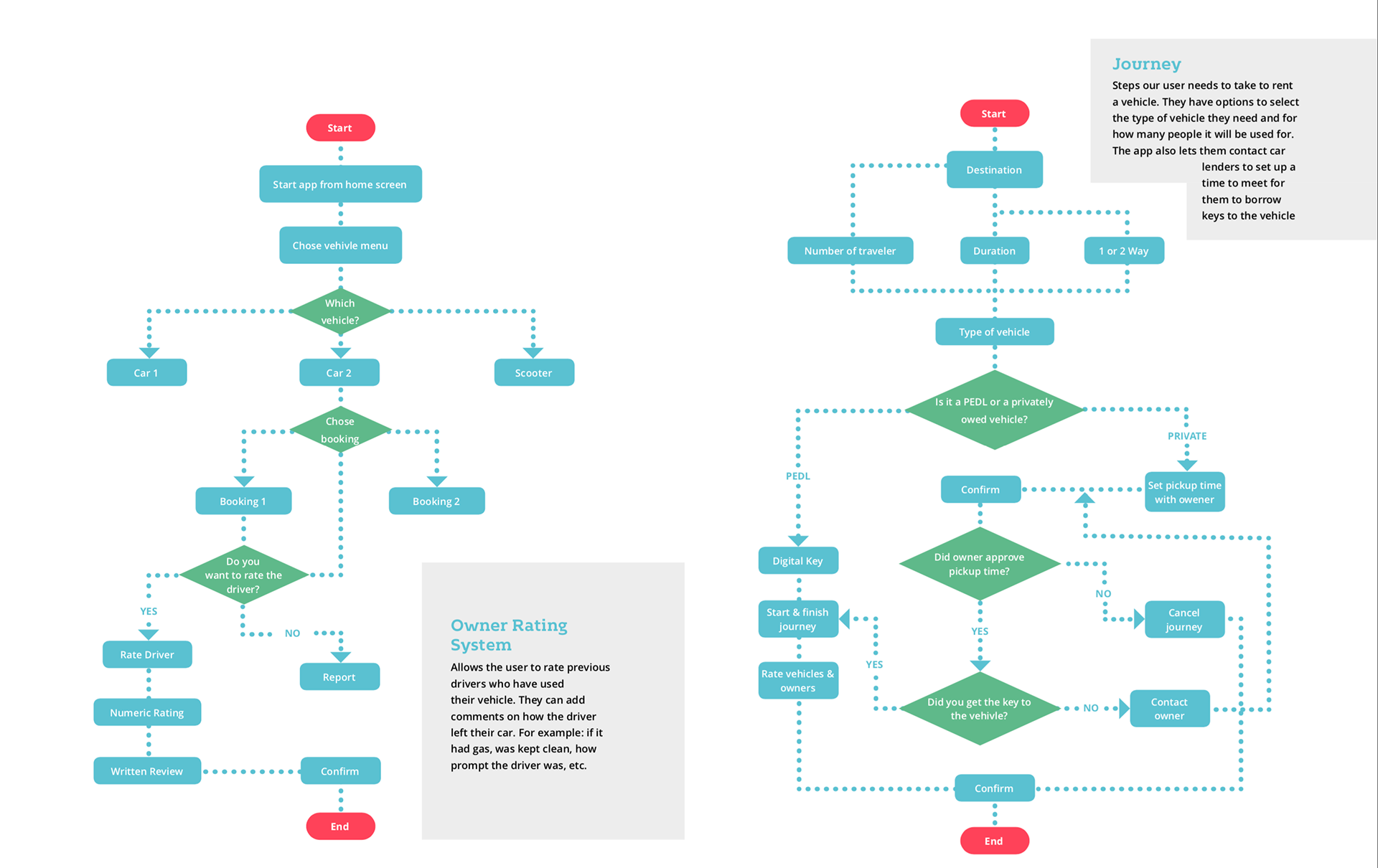 LEND & PEDL - Car Owner Driver Rating Task Flow & Driver Journey Task Flow