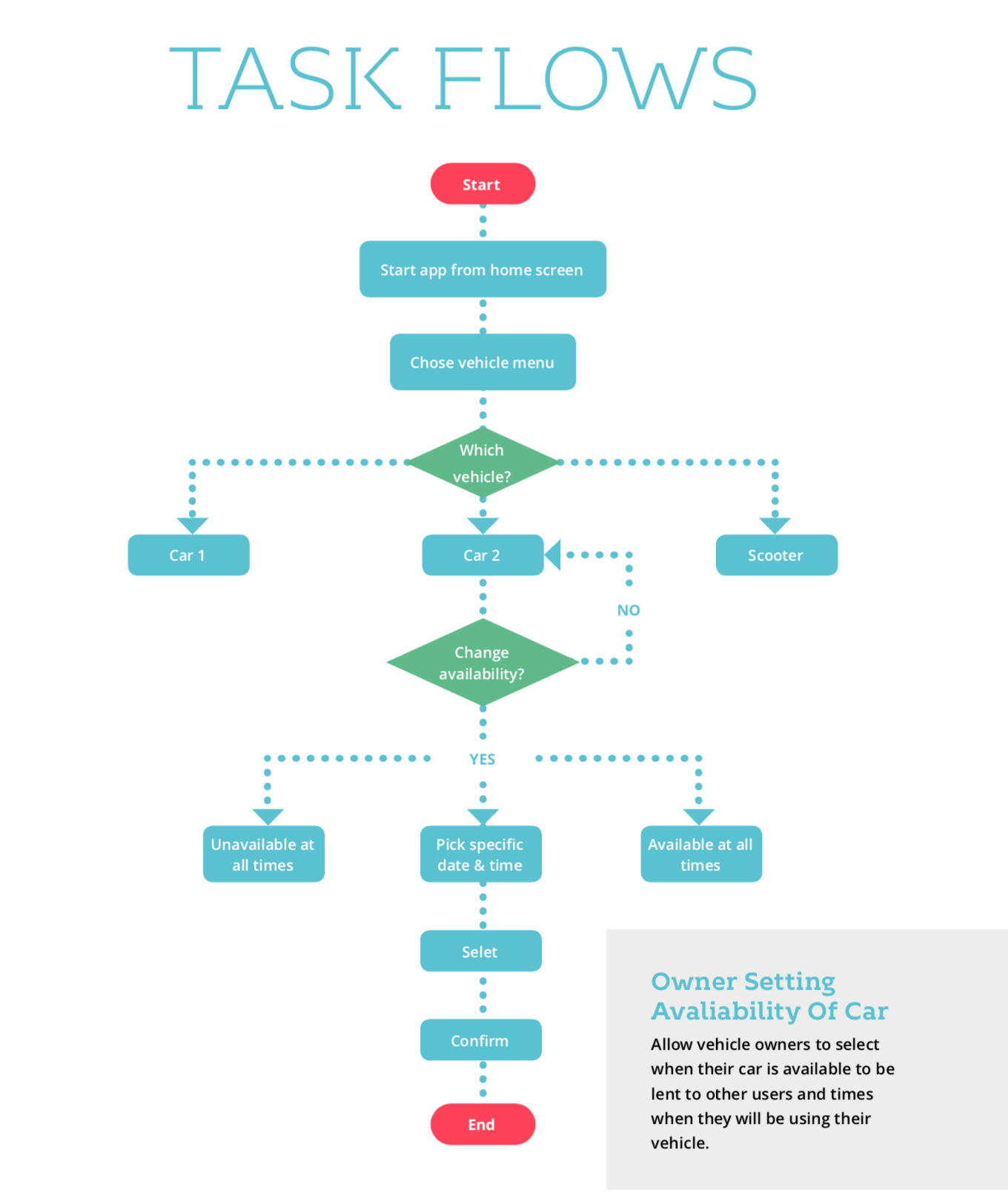 LEND - Car Owner Task Flow