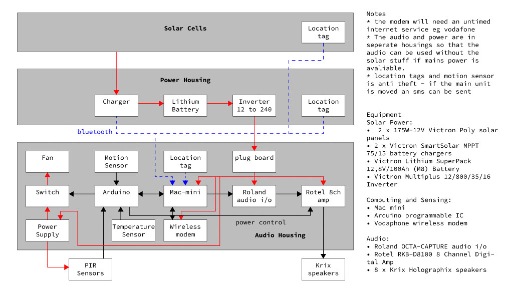 Equipment System Diagram