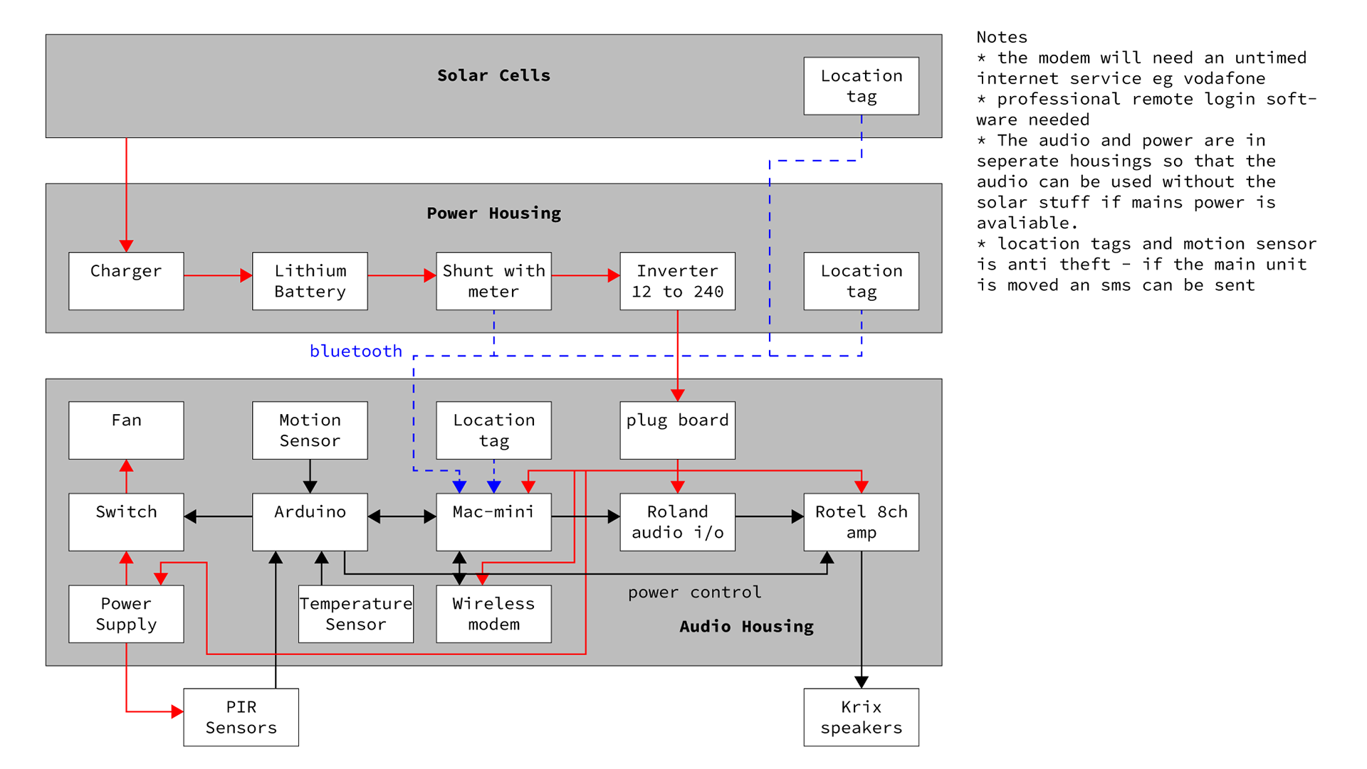 Technical Flow Chart