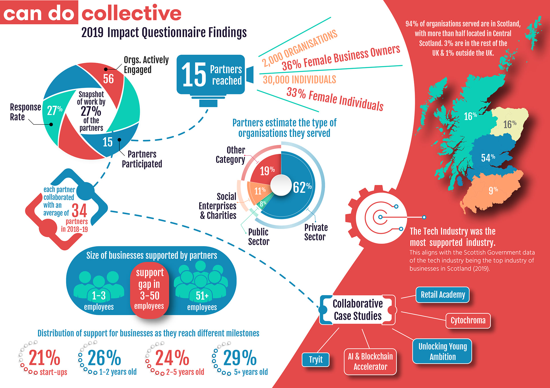 Infographic for Can Do Collective