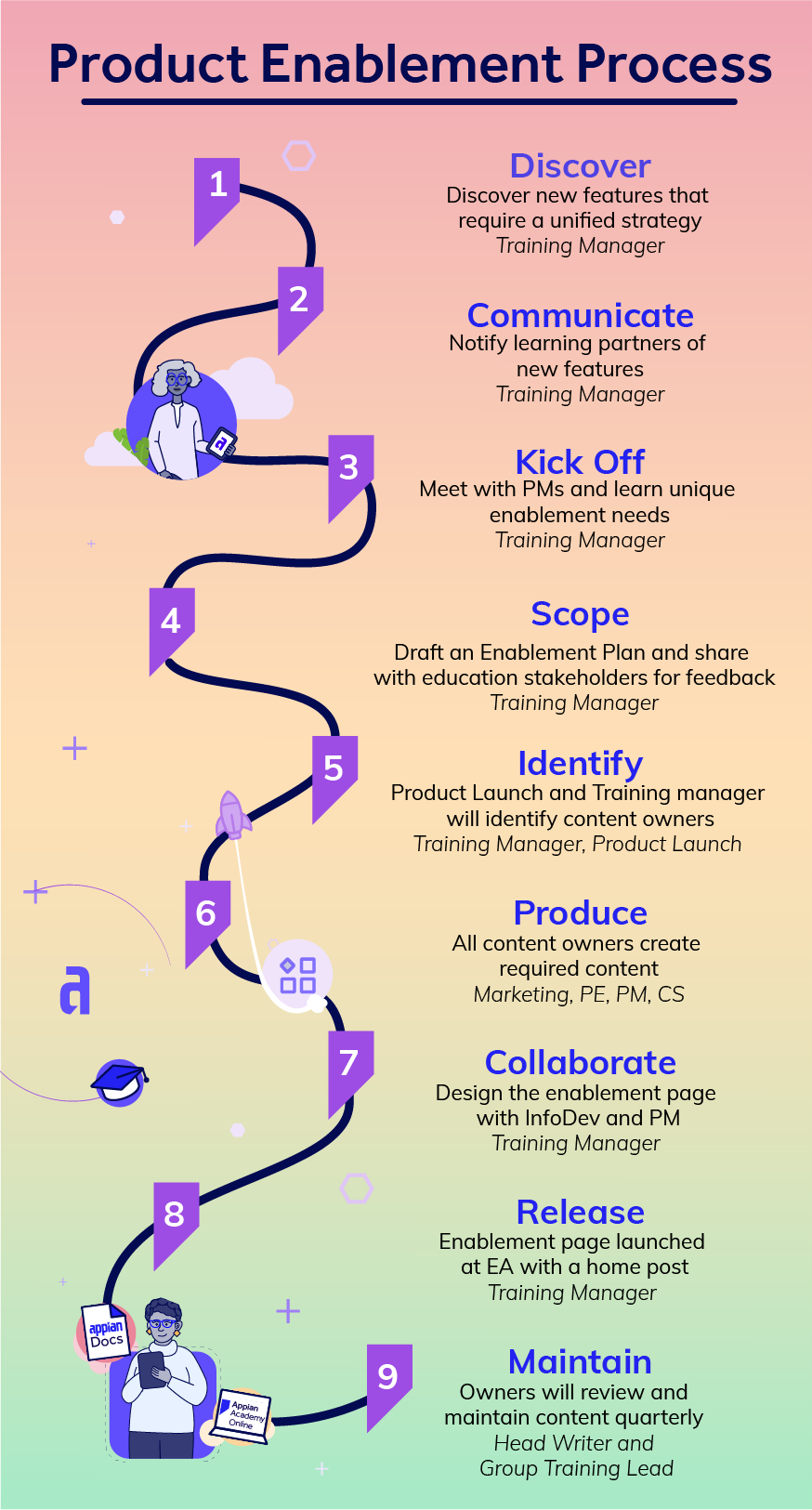 Infographic to accompany product enablement training resources  - Appian
