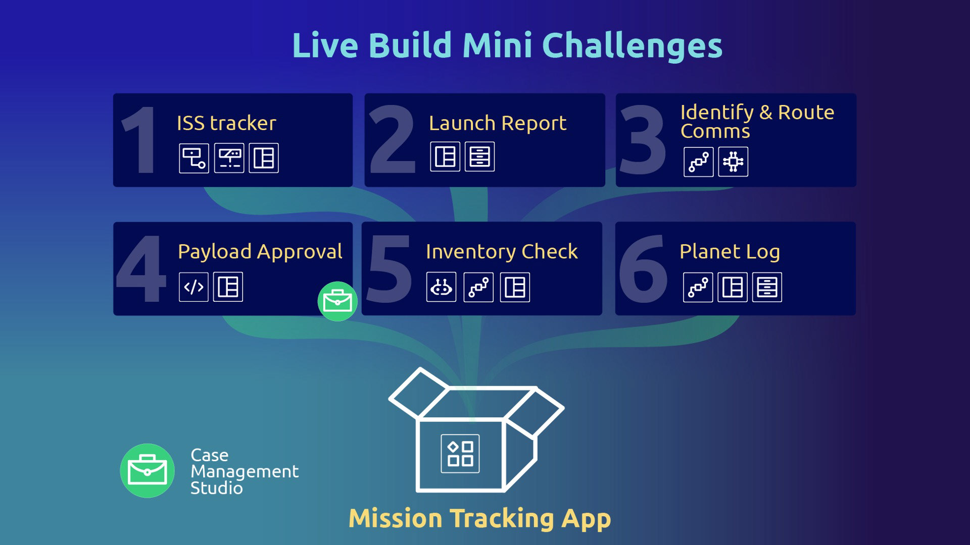 Infographic to represent 6 mini events that go into the main mission tracking application  - Appian