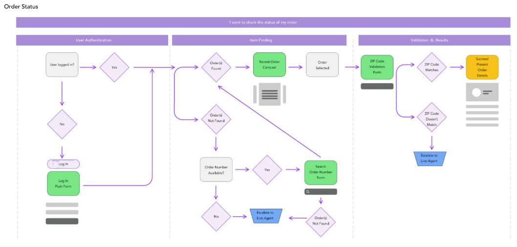 User flow for order status