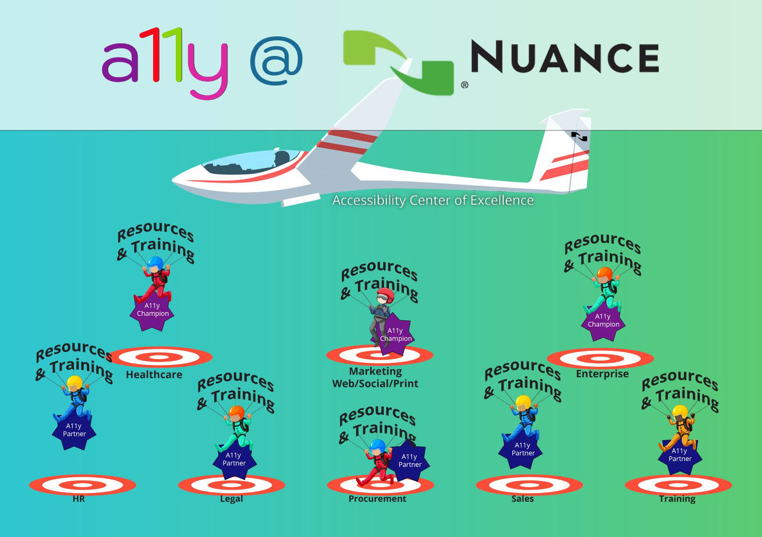 Accessibility Center of Excellence as airplane with Champions and Partners as parachuters. Resources and Training are the parachutes. Product and non-product teams are the target.