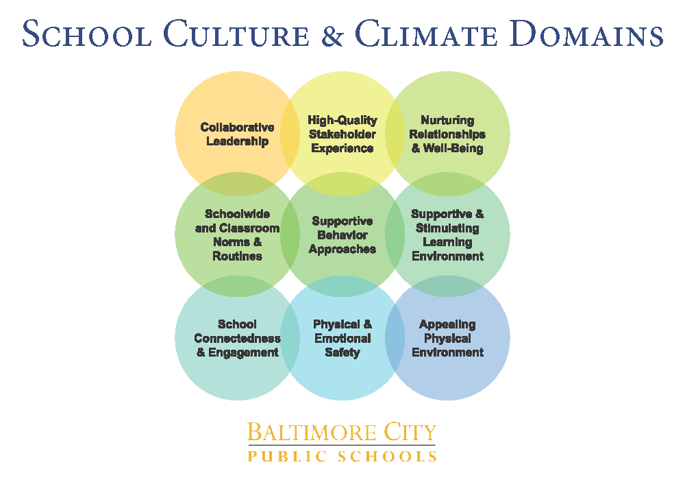 Baltimore City Public Schools School Culture & Climate Domains Postcard