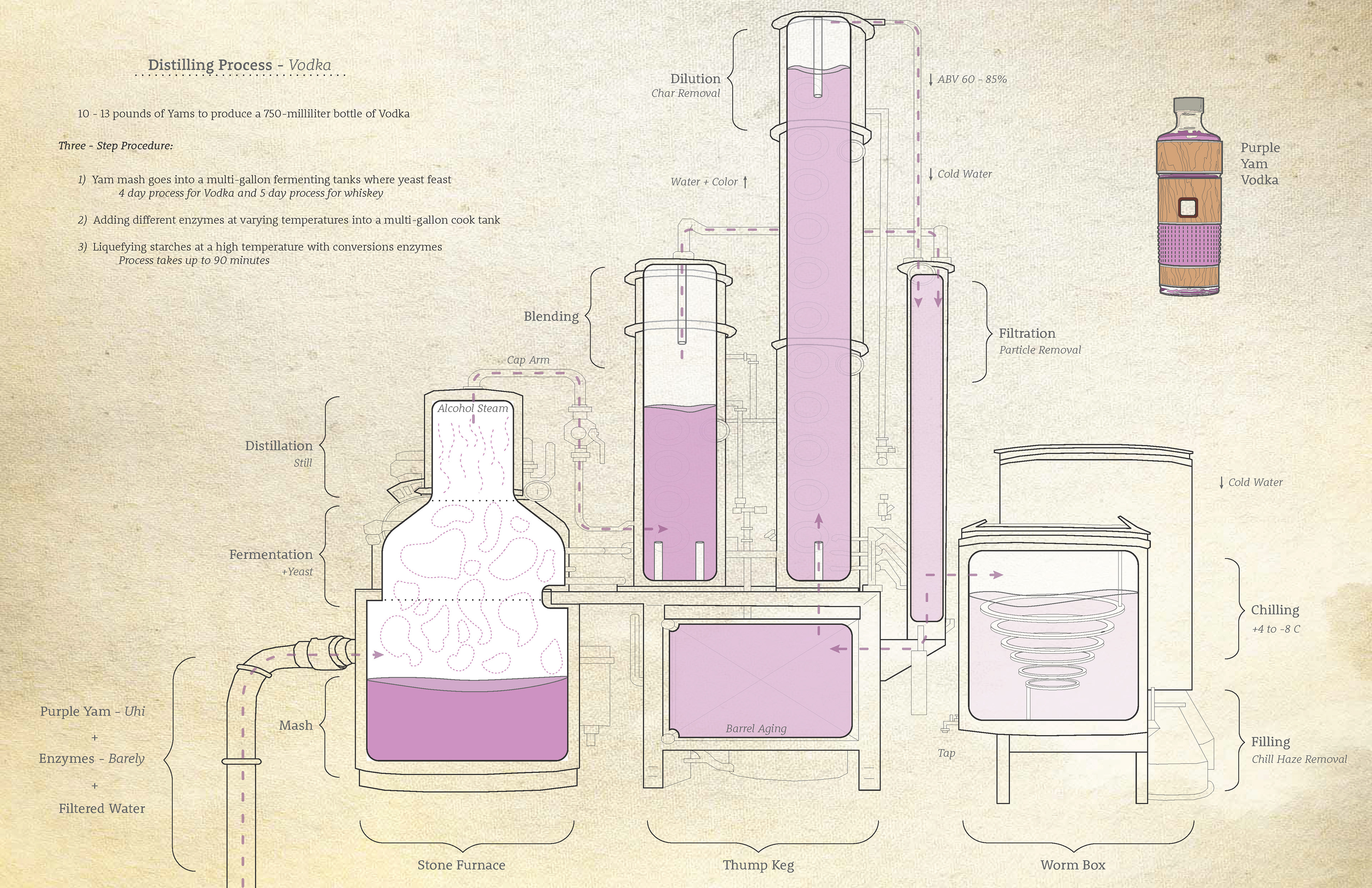 Uhi Distilling Process