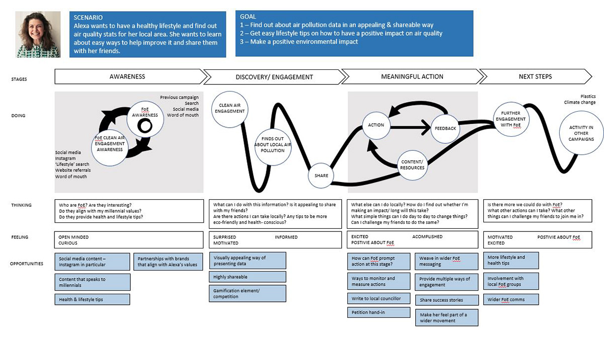 From the user personas journey maps were created for each user personas. These are a visualisation of the end-to-end experience of how they are most likely to interact with the clean air campaign and were used to identify opportunities to align what the users what to accomplish with the goals of the campaign.