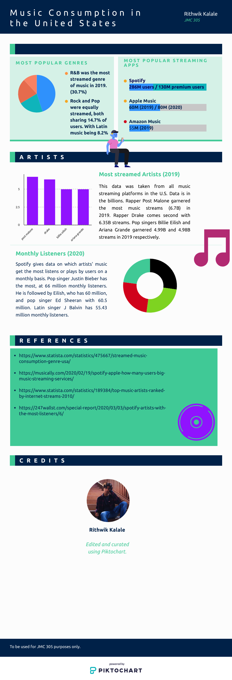 This was an infographic I made for the same class using an online tool called PiktoChart. It detailed different statistics regarding music streaming.