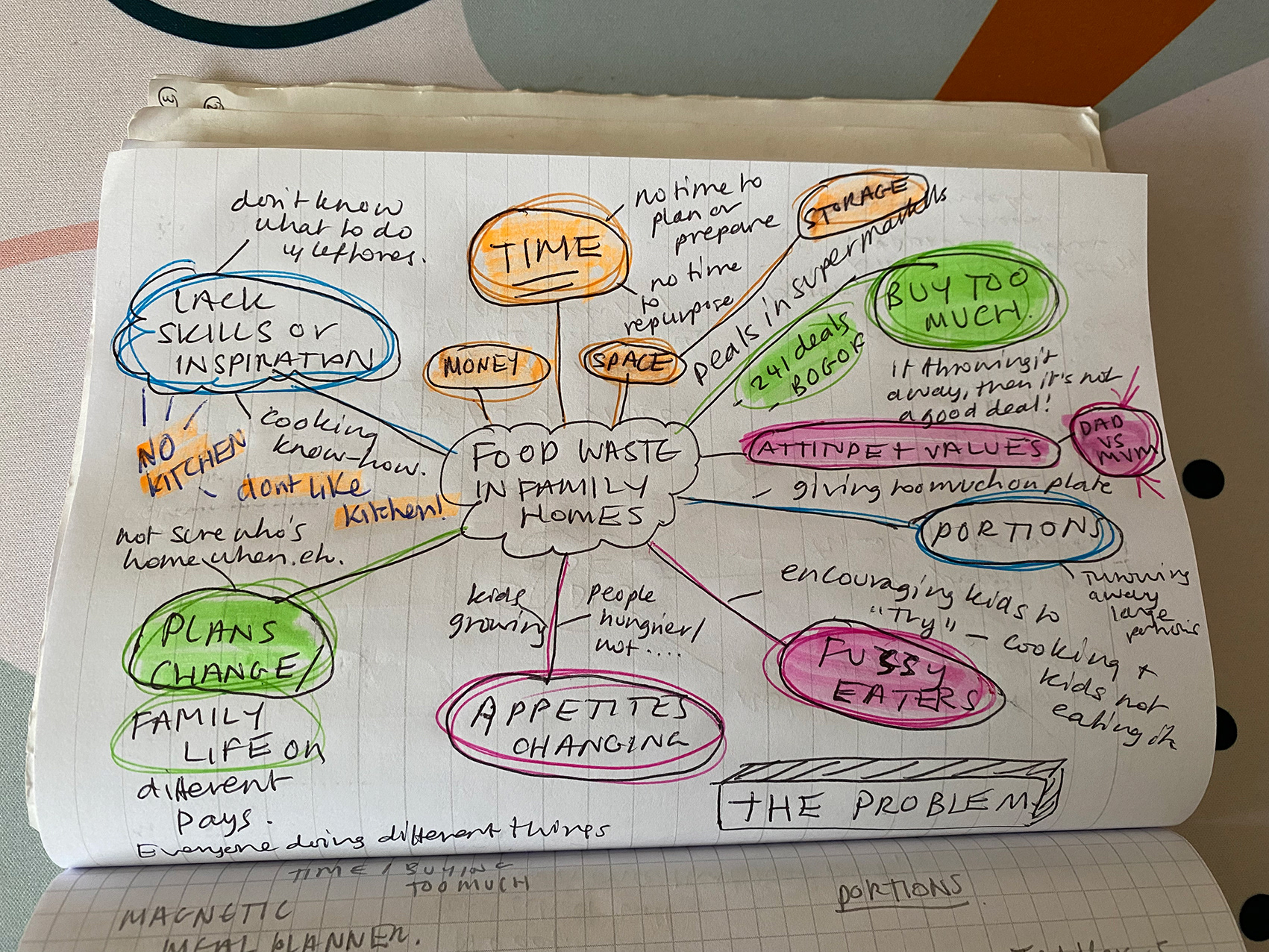 Mindmap of the problem